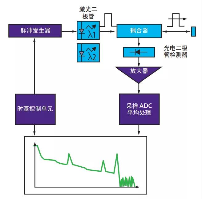 光纤通信施工如何选择正确的光时域反射仪(OTDR)