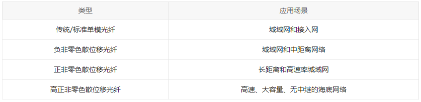 单模光纤跳线的类型及应用