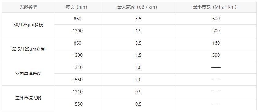 光纤损耗的标准与计算方法