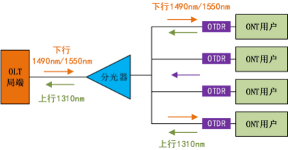 OTDR带光测试的相关知识